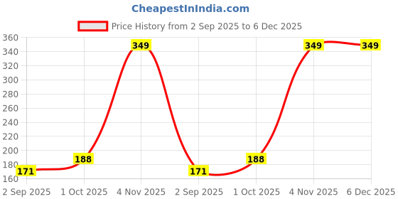 myntra.com R V Essential Pure Alcohol Free Fish Oil - 10 ml r v essential Price History Graph from 2 Sep 2025 to 6 Dec 2025