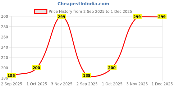 myntra.com R V Essential Pure Alcohol Free Shea Oil - 15 ml r v essential Price History Graph from 2 Sep 2025 to 1 Dec 2025