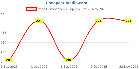 myntra.com R V Essential Pure Almond Carrier Oil - 100 ml r v essential Price History Graph from 1 Sep 2025 to 23 Nov 2025
