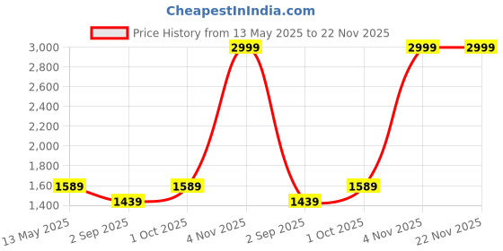 myntra.com R V Essential Pure Almond Carrier Oil - 1250 ml r v essential Price History Graph from 13 May 2025 to 22 Nov 2025