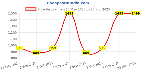 myntra.com R V Essential Pure Almond Carrier Oil - 630 ml r v essential Price History Graph from 13 May 2025 to 23 Nov 2025