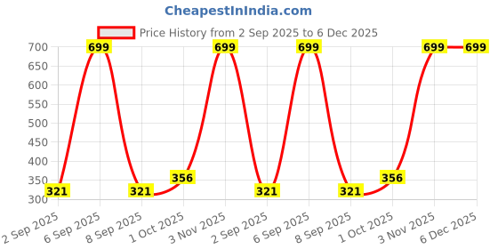 myntra.com R V Essential Pure Aloe Vera Seed Carrier Oil - 50 ml r v essential Price History Graph from 2 Sep 2025 to 6 Dec 2025