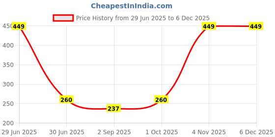 myntra.com R V Essential Pure Anise Essential Oil - 15 ml r v essential Price History Graph from 29 Jun 2025 to 4 Dec 2025