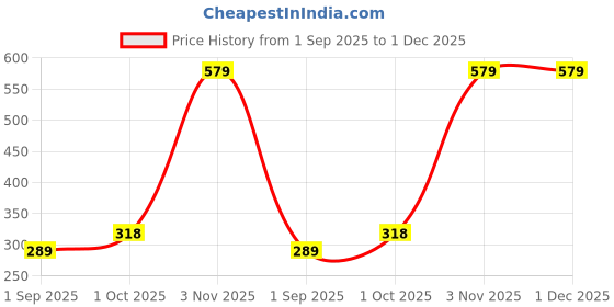 myntra.com R V Essential Pure Anise Essential Oil- 30 ml r v essential Price History Graph from 1 Sep 2025 to 30 Nov 2025