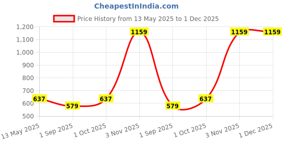 myntra.com R V Essential Pure Aniseed Alcohol Free Essential Oil - 50 ml r v essential Price History Graph from 13 May 2025 to 1 Dec 2025
