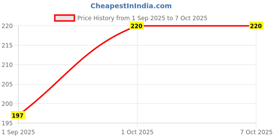 myntra.com R V Essential Pure Aniseed Essential Oil- 10 ml r v essential Price History Graph from 1 Sep 2025 to 7 Oct 2025