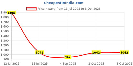 myntra.com R V Essential Pure Argan Carrier Oil- 100 ml r v essential Price History Graph from 13 Jul 2025 to 8 Oct 2025