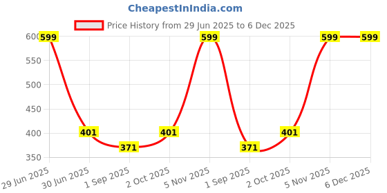 myntra.com R V Essential Pure Ashwagandha Alcohol Free Oil - 50 ml r v essential Price History Graph from 29 Jun 2025 to 6 Dec 2025