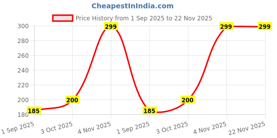 myntra.com R V Essential Pure Babchi Alcohol Free Carrier Oil - 10 ml r v essential Price History Graph from 1 Sep 2025 to 22 Nov 2025