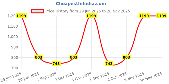 myntra.com R V Essential Pure Bamboo Essential Oil - 50 ml r v essential Price History Graph from 29 Jun 2025 to 27 Nov 2025