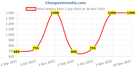 myntra.com R V Essential Pure Baobab Alcohol Free Carrier Oil - 50 ml r v essential Price History Graph from 2 Sep 2025 to 30 Nov 2025