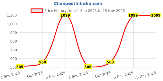 myntra.com R V Essential Pure Baobab Carrier Oil- 30 ml r v essential Price History Graph from 1 Sep 2025 to 25 Nov 2025