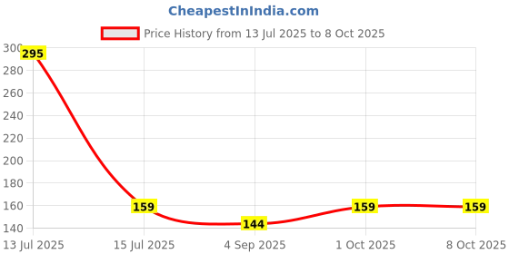 myntra.com R V Essential Pure Basil Essential Oil- 15 ml r v essential Price History Graph from 13 Jul 2025 to 8 Oct 2025