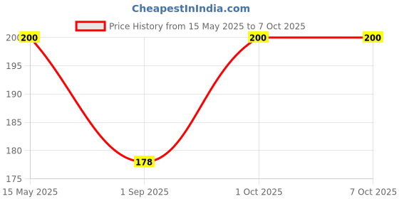 myntra.com R V Essential Pure Benzoin Essential Oil For Moisturization & Nourishment- 10 ml r v essential Price History Graph from 15 May 2025 to 7 Oct 2025