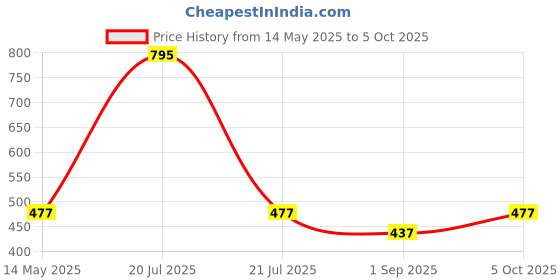 myntra.com R V Essential Pure Benzoin Essential Oil For Moisturization & Nourishment- 30 ml r v essential Price History Graph from 14 May 2025 to 5 Oct 2025