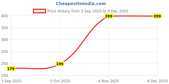 myntra.com R V Essential Pure Bhringraj Massage Oil- 15 ml r v essential Price History Graph from 3 Sep 2025 to 3 Dec 2025