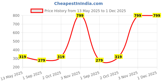 myntra.com R V Essential Pure Bhringraj Oil - 50 ml r v essential Price History Graph from 13 May 2025 to 30 Nov 2025