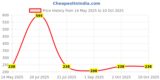 myntra.com R V Essential Pure Birch Tar Alcohol Free Essential Oil - 15 ml r v essential Price History Graph from 14 May 2025 to 10 Oct 2025