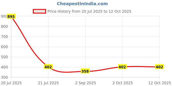 myntra.com R V Essential Pure Birch Tar Essential Oil For Moisturization & Nourishment- 30 ml r v essential Price History Graph from 20 Jul 2025 to 12 Oct 2025