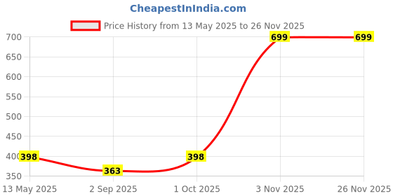myntra.com R V Essential Pure Bitter Almond Carrier Oil - 100 ml r v essential Price History Graph from 13 May 2025 to 25 Nov 2025