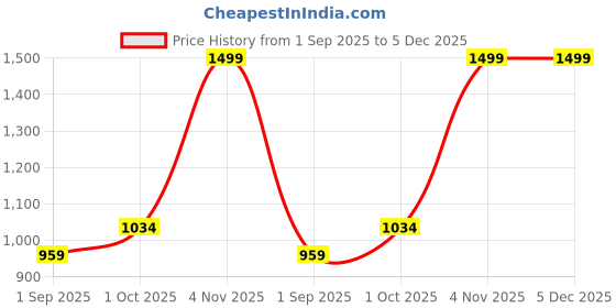 myntra.com R V Essential Pure Bitter Almond Carrier Oil - 300 ml r v essential Price History Graph from 1 Sep 2025 to 5 Dec 2025