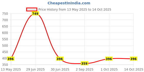 myntra.com R V Essential Pure Blackberry Carrier Oil - 10 ml r v essential Price History Graph from 13 May 2025 to 14 Oct 2025