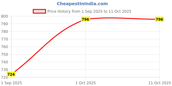 myntra.com R V Essential Pure Blackberry Carrier Oil - 30 ml r v essential Price History Graph from 1 Sep 2025 to 11 Oct 2025