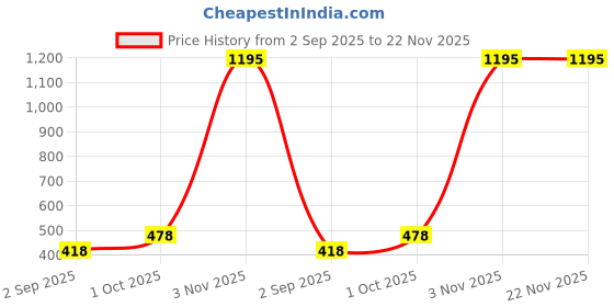 myntra.com R V Essential Pure Blackseed Alcohol Free Carrier Oil - 100 ml r v essential Price History Graph from 2 Sep 2025 to 22 Nov 2025