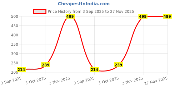 myntra.com R V Essential Pure Borage Essential Oil - 10 ml r v essential Price History Graph from 3 Sep 2025 to 27 Nov 2025
