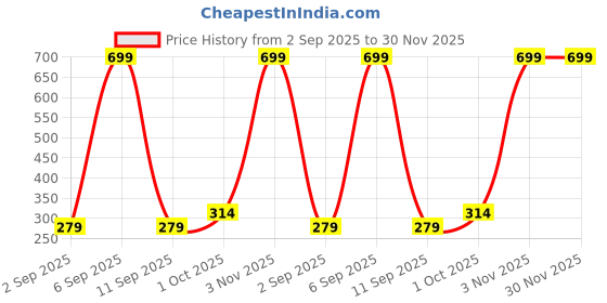 myntra.com R V Essential Pure Borage Essential Oil - 15 ml r v essential Price History Graph from 2 Sep 2025 to 30 Nov 2025