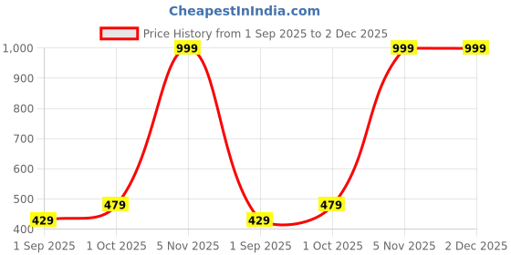 myntra.com R V Essential Pure Borage Essential Oil - 30 ml r v essential Price History Graph from 1 Sep 2025 to 2 Dec 2025