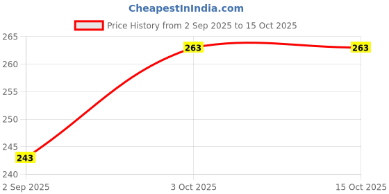 myntra.com R V Essential Pure Brinjal Alcohol Free Carrier Oil - 10 ml r v essential Price History Graph from 2 Sep 2025 to 14 Oct 2025