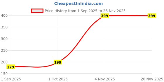 myntra.com R V Essential Pure Calendula Carrier Oil - 10 ml r v essential Price History Graph from 1 Sep 2025 to 25 Nov 2025