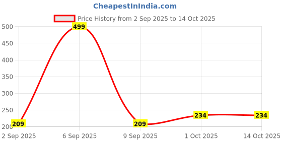 myntra.com R V Essential Pure Calendula Carrier Oil - 15 ml r v essential Price History Graph from 2 Sep 2025 to 13 Oct 2025