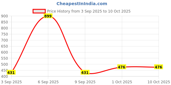 myntra.com R V Essential Pure Calendula Carrier Oil - 30 ml r v essential Price History Graph from 3 Sep 2025 to 10 Oct 2025
