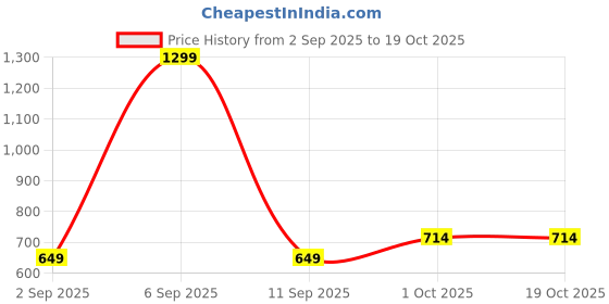 myntra.com R V Essential Pure Calendula Carrier Oil - 50 ml r v essential Price History Graph from 2 Sep 2025 to 17 Oct 2025