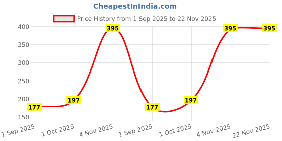 myntra.com R V Essential Pure Camphor Alcohol Free Essential Oil - 15 ml r v essential Price History Graph from 1 Sep 2025 to 22 Nov 2025
