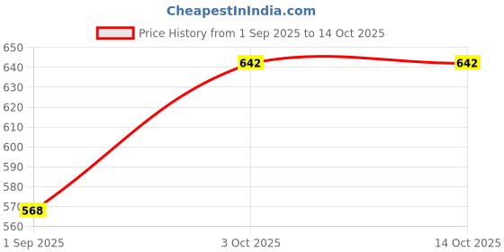 myntra.com R V Essential Pure Camphor Essential Oil For Moisturization & Nourishment- 100 ml r v essential Price History Graph from 1 Sep 2025 to 14 Oct 2025