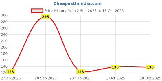 myntra.com R V Essential Pure Canola Carrier Oil - 100 ml r v essential Price History Graph from 2 Sep 2025 to 18 Oct 2025