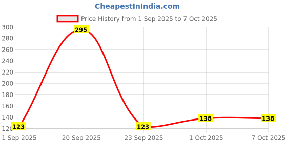 myntra.com R V Essential Pure Canola Carrier Oil For Moisturization And Nourishment - 100 ml r v essential Price History Graph from 1 Sep 2025 to 7 Oct 2025