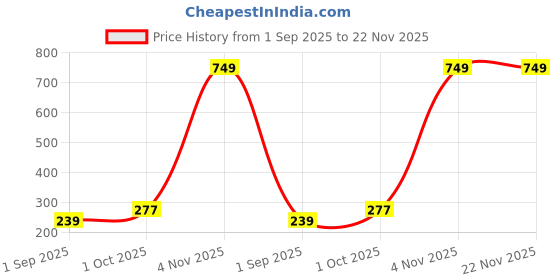 myntra.com R V Essential Pure Canola Vitamin E Carrier Oil - 300 ml r v essential Price History Graph from 1 Sep 2025 to 22 Nov 2025