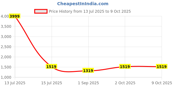 myntra.com R V Essential Pure Carrot Seed Essential Oil - 100 ml r v essential Price History Graph from 13 Jul 2025 to 8 Oct 2025
