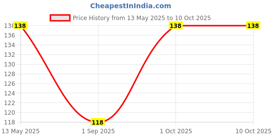 myntra.com R V Essential Pure Castor Carrier Oil - 100 ml r v essential Price History Graph from 13 May 2025 to 9 Oct 2025