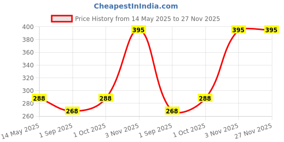 myntra.com R V Essential Pure Cauliflower Carrier Massage Oil- 15 ml r v essential Price History Graph from 14 May 2025 to 26 Nov 2025
