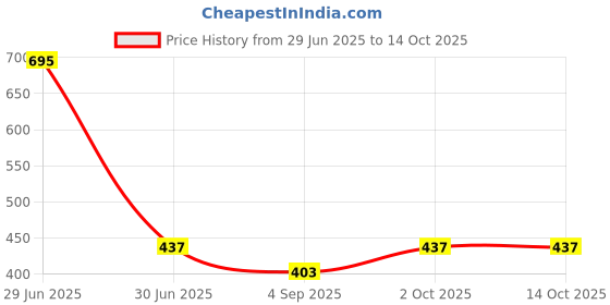 myntra.com R V Essential Pure Cauliflower Carrier Oil - 30 ml r v essential Price History Graph from 29 Jun 2025 to 13 Oct 2025