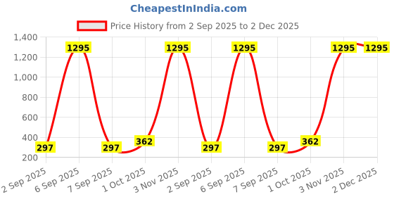 myntra.com R V Essential Pure Cedarwood Essential Oil - 30 ml r v essential Price History Graph from 2 Sep 2025 to 2 Dec 2025