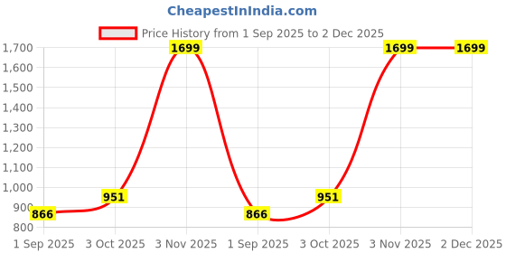 myntra.com R V Essential Pure Chamomile Essential Oil - 10 ml r v essential Price History Graph from 1 Sep 2025 to 2 Dec 2025