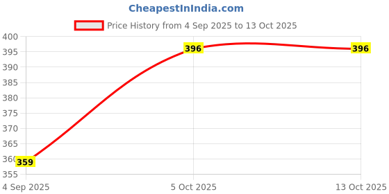 myntra.com R V Essential Pure Chaulmoogra Carrier Oil- 50 ml r v essential Price History Graph from 4 Sep 2025 to 12 Oct 2025