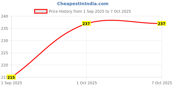 myntra.com R V Essential Pure Chilli Seed Essential Oil- 15 ml r v essential Price History Graph from 1 Sep 2025 to 7 Oct 2025