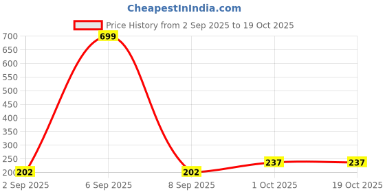myntra.com R V Essential Pure Chironji Carrier Oil- 30 ml r v essential Price History Graph from 2 Sep 2025 to 17 Oct 2025